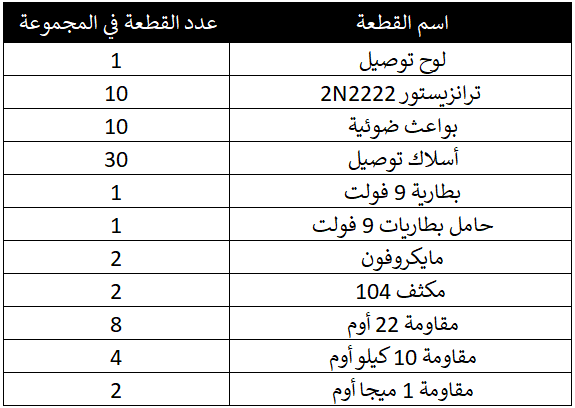 عدد القطع في المشروع