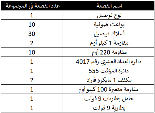 عدد القطع في المشروع